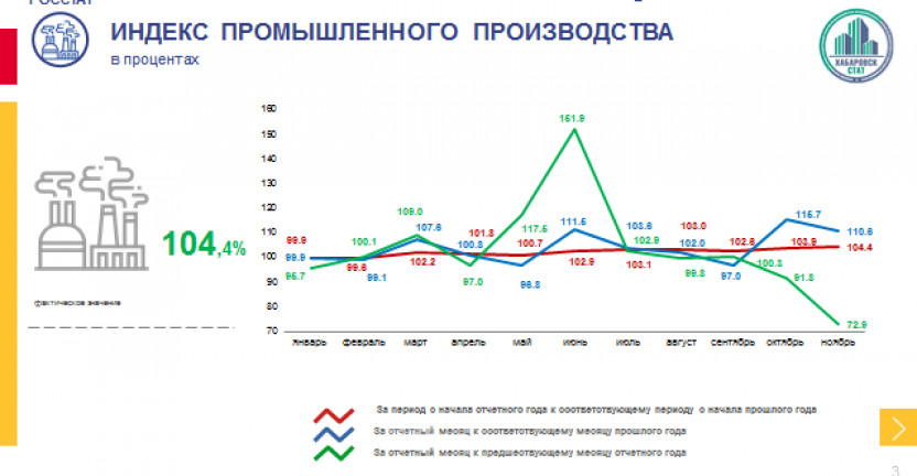 Индексы промышленного производства по Магаданской области за январь-ноябрь 2021 года